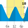 Bridgeboro tide chart for Tuesday, June 18, 2024