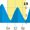 Bridgeboro tide chart for Wednesday, June 19, 2024