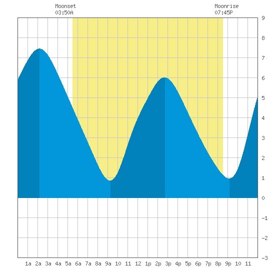 Bridgeboro tide chart for Thursday, June 20, 2024