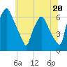 Bridgeboro tide chart for Thursday, June 20, 2024