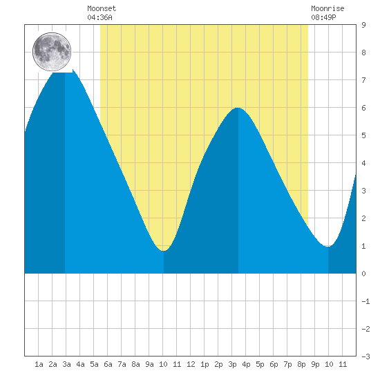 Bridgeboro tide chart for Friday, June 21, 2024