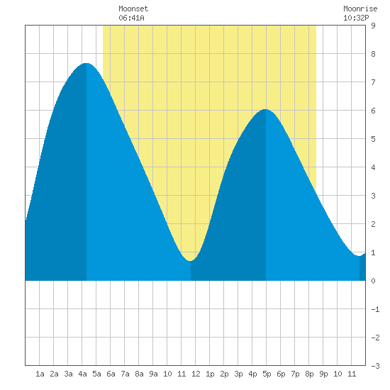 Bridgeboro tide chart for Sunday, June 23, 2024