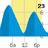 Bridgeboro tide chart for Sunday, June 23, 2024