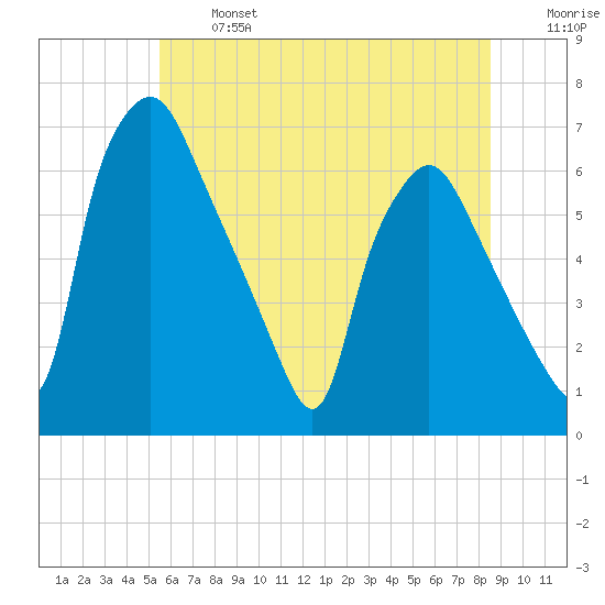 Bridgeboro tide chart for Monday, June 24, 2024
