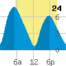 Bridgeboro tide chart for Monday, June 24, 2024
