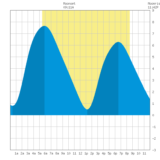 Bridgeboro tide chart for Tuesday, June 25, 2024
