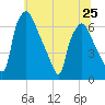 Bridgeboro tide chart for Tuesday, June 25, 2024