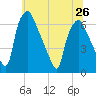 Bridgeboro tide chart for Wednesday, June 26, 2024