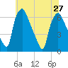 Bridgeboro tide chart for Thursday, June 27, 2024
