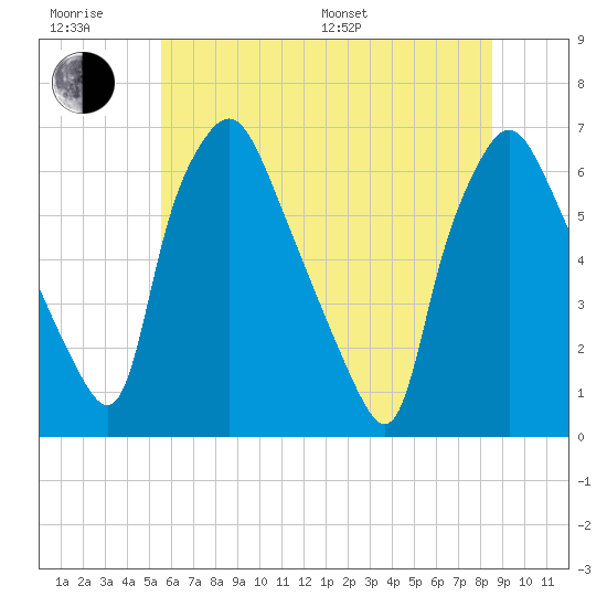 Bridgeboro tide chart for Friday, June 28, 2024