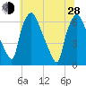 Bridgeboro tide chart for Friday, June 28, 2024
