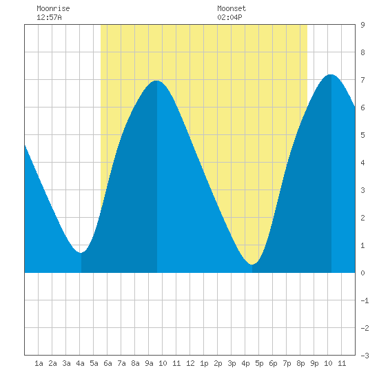 Bridgeboro tide chart for Saturday, June 29, 2024