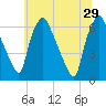 Bridgeboro tide chart for Saturday, June 29, 2024