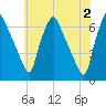 Bridgeboro tide chart for Sunday, June 2, 2024