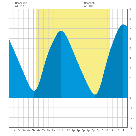 Bridgeboro tide chart for Sunday, June 30, 2024