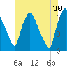 Bridgeboro tide chart for Sunday, June 30, 2024