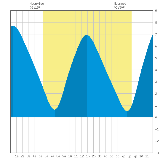 Bridgeboro tide chart for Monday, June 3, 2024