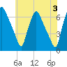 Bridgeboro tide chart for Monday, June 3, 2024