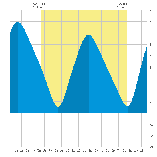 Bridgeboro tide chart for Tuesday, June 4, 2024