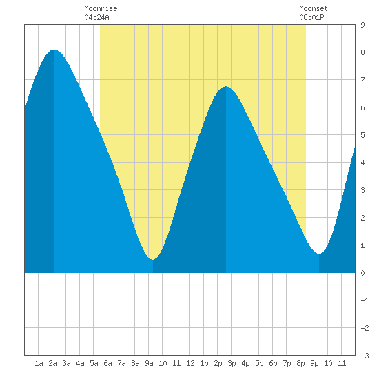 Bridgeboro tide chart for Wednesday, June 5, 2024