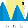 Bridgeboro tide chart for Wednesday, June 5, 2024