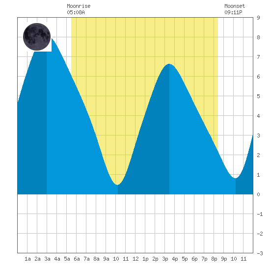 Bridgeboro tide chart for Thursday, June 6, 2024