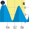 Bridgeboro tide chart for Thursday, June 6, 2024