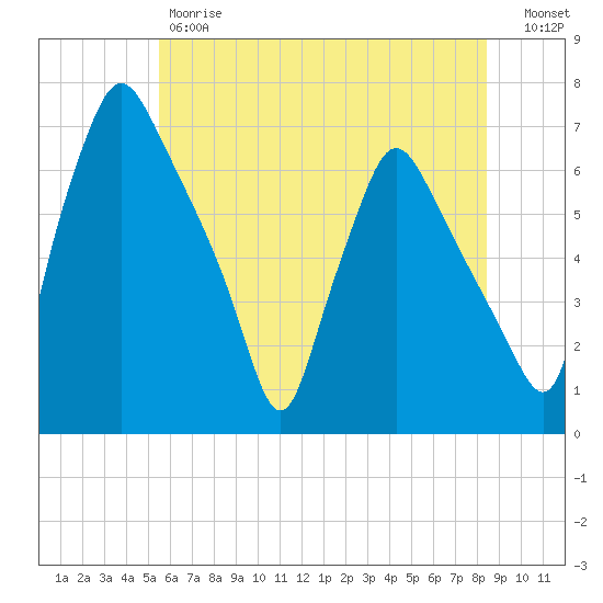 Bridgeboro tide chart for Friday, June 7, 2024