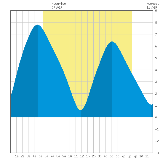 Bridgeboro tide chart for Saturday, June 8, 2024