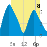Bridgeboro tide chart for Saturday, June 8, 2024
