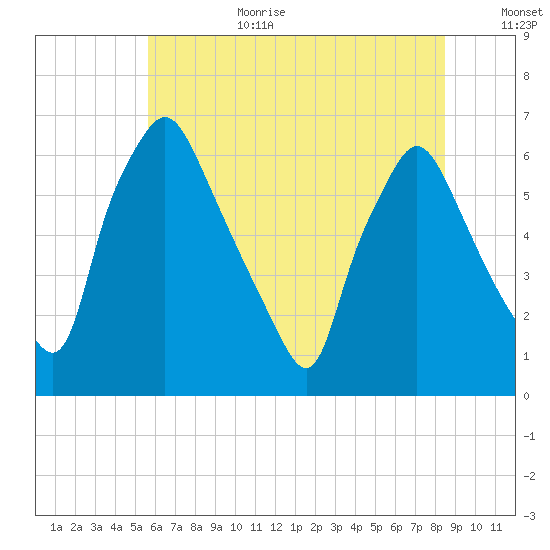 Bridgeboro tide chart for Wednesday, July 10, 2024