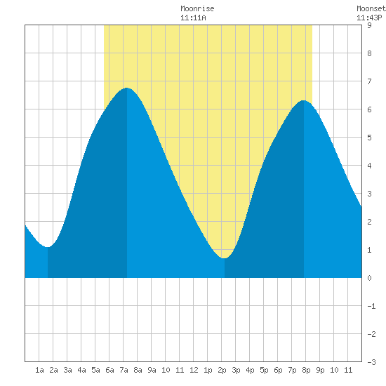 Bridgeboro tide chart for Thursday, July 11, 2024