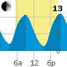 Bridgeboro tide chart for Saturday, July 13, 2024