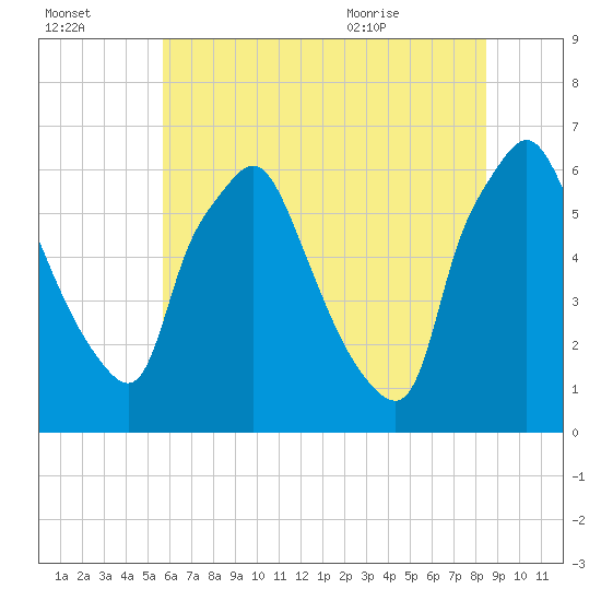 Bridgeboro tide chart for Sunday, July 14, 2024