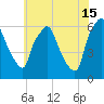 Bridgeboro tide chart for Monday, July 15, 2024