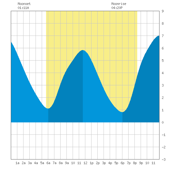 Bridgeboro tide chart for Tuesday, July 16, 2024
