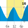 Bridgeboro tide chart for Tuesday, July 16, 2024