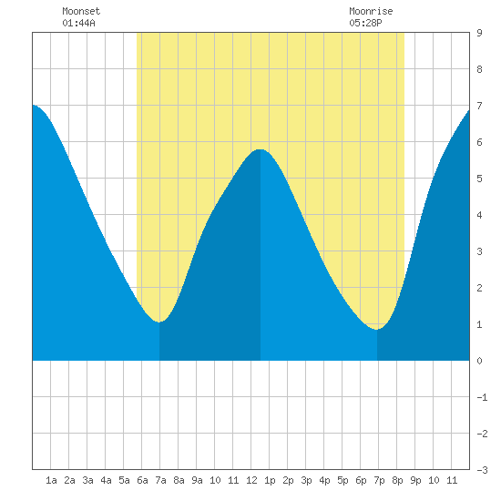 Bridgeboro tide chart for Wednesday, July 17, 2024