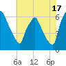 Bridgeboro tide chart for Wednesday, July 17, 2024