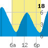 Bridgeboro tide chart for Thursday, July 18, 2024