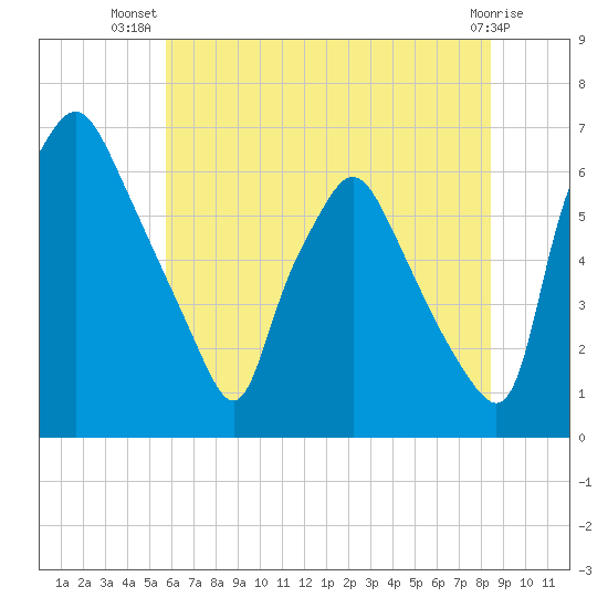 Bridgeboro tide chart for Friday, July 19, 2024