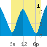 Bridgeboro tide chart for Monday, July 1, 2024