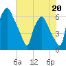 Bridgeboro tide chart for Saturday, July 20, 2024