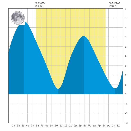 Bridgeboro tide chart for Sunday, July 21, 2024