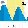 Bridgeboro tide chart for Sunday, July 21, 2024