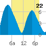 Bridgeboro tide chart for Monday, July 22, 2024