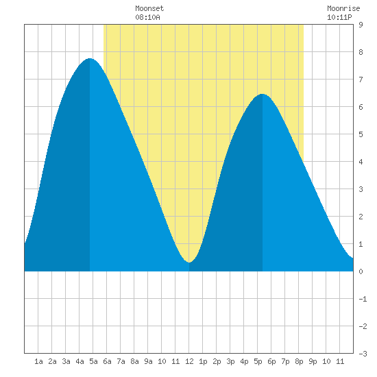 Bridgeboro tide chart for Tuesday, July 23, 2024