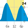 Bridgeboro tide chart for Wednesday, July 24, 2024