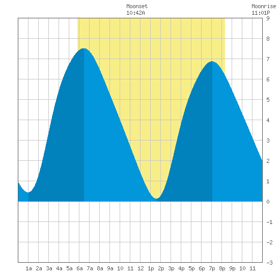 Bridgeboro tide chart for Thursday, July 25, 2024