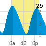 Bridgeboro tide chart for Thursday, July 25, 2024